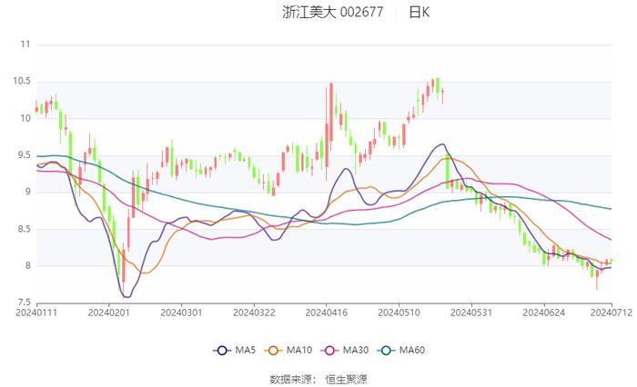 浙江美大：2024年上半年净利同比预降53.23%-55.98%