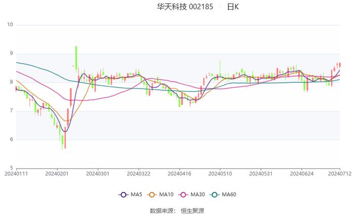 华天科技：预计2024年上半年净利同比增长202.17%-265.78%