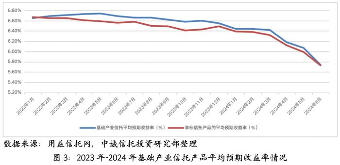 【中诚研究】基础产业信托的基本状况与趋势展望