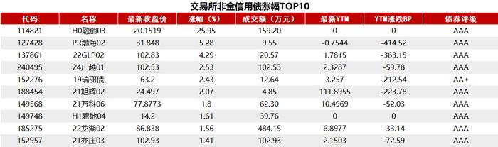 债市收盘|美国通胀超预期回落，利率债主要期限多数飘红，30年期下行1bp左右