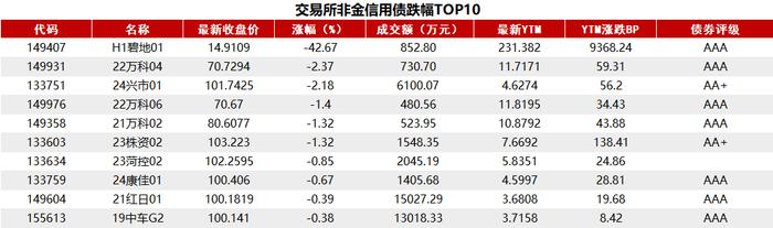 债市收盘|美国通胀超预期回落，利率债主要期限多数飘红，30年期下行1bp左右