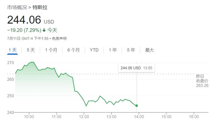 利空突袭！传Robotaxi推迟至10月发布 特斯拉股价暴跌8%