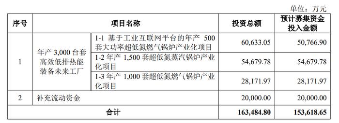 力聚热能：拟首发募资15.36亿元投建高效低排热能装备未来工厂 7月22日申购