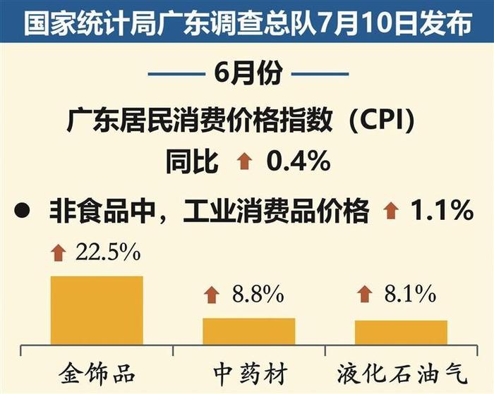 6月广东CPI同比上涨0.4%