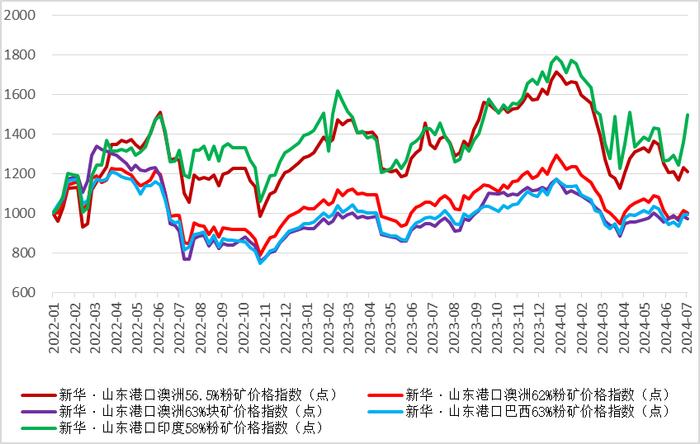 新华指数|7月9日当周山东港口铁矿石价格指数涨跌互现