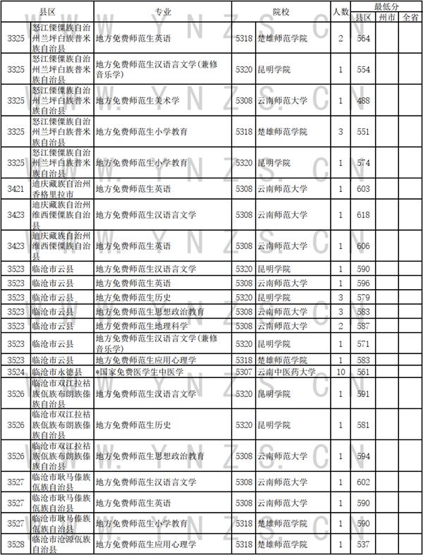 云南省招生考试院发布2024年7月11日录取日报 免费医学生和免费师范生录取情况新鲜出炉