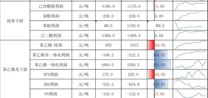 苯乙烯供需有走弱预期 港口阶段性小幅累库