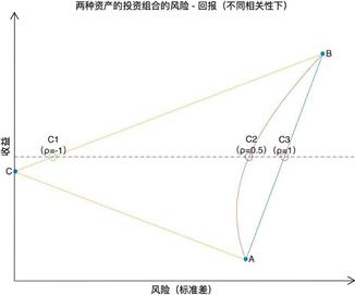 资产配置：投资里的免费午餐