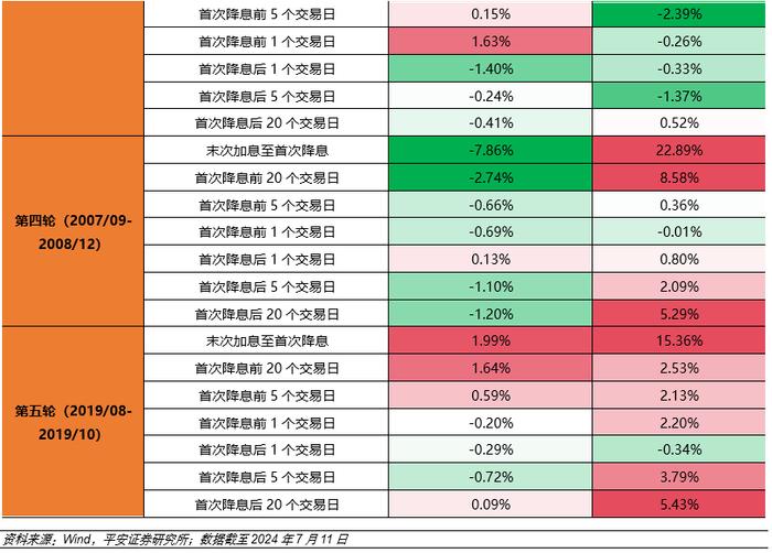 【平安证券】平安观联储系列（六）全球降息周期即将开启，降息交易迎来关键窗口｜海外动态跟踪20240712