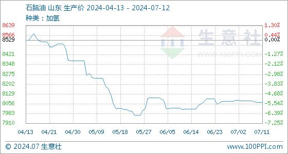 7月12日生意社石脑油基准价为8066.50元/吨