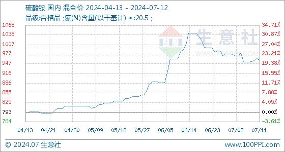 7月12日生意社硫酸铵基准价为956.67元/吨