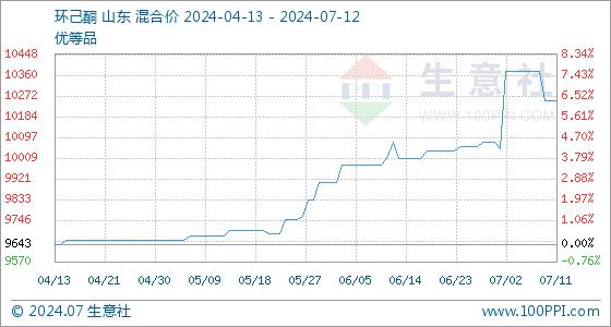 7月12日生意社环己酮基准价为10250.00元/吨