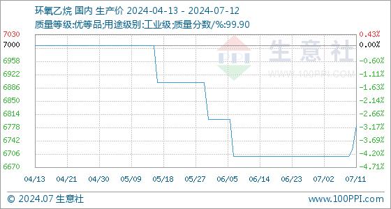 7月12日生意社环氧乙烷基准价为6783.33元/吨