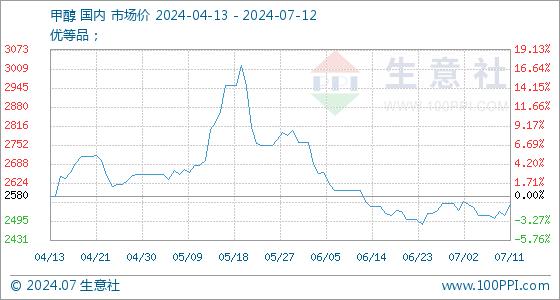 7月12日生意社甲醇基准价为2550.00元/吨