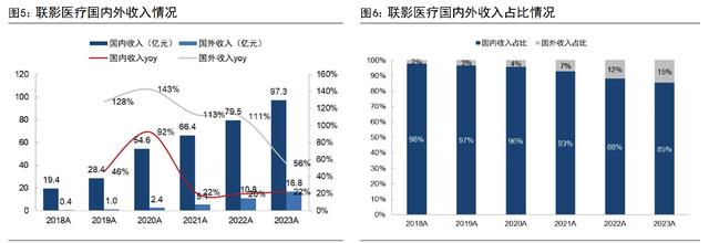 妥妥的下一个迈瑞医疗，联影医疗，真正的国产医疗器械寡头