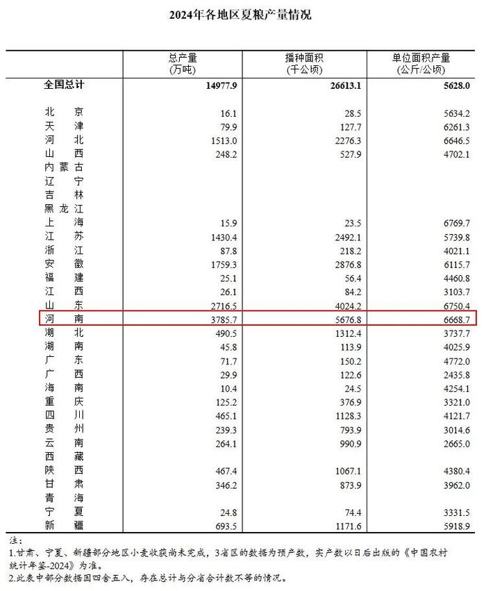 河南3785.7万吨！2024年全国夏粮总产量公布