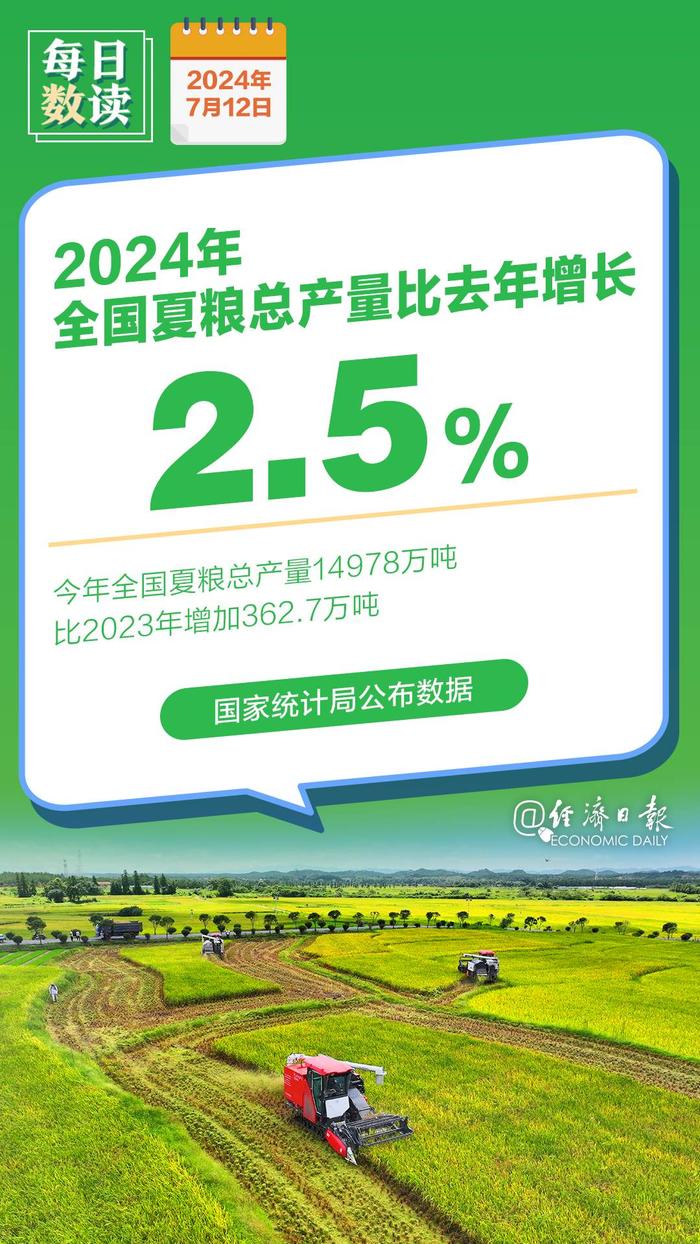 今年夏粮总产量比去年增长2.5%丨每日数读