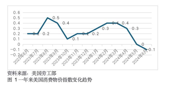 全球金融观察丨美国CPI持续回落，日本央行顺势干预汇市，非美货币普遍上涨