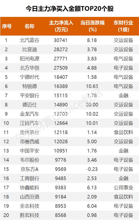 数据复盘：5.33亿净流入光伏设备 龙虎榜抢筹大众交通