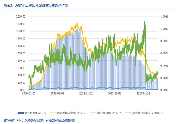 【长城非银】转融通全面暂停及程序化监管趋严，有望提振市场信心