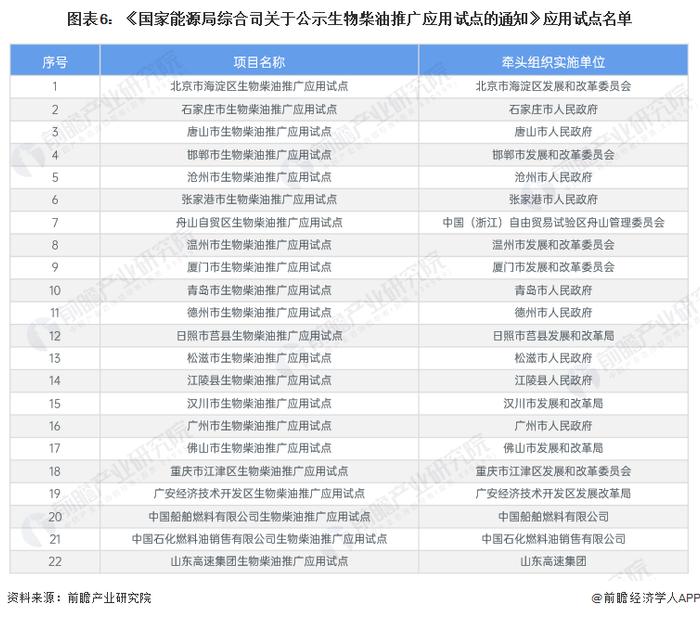 生物柴油产业招商清单：卓越新能、嘉澳环保 、隆海生物等最新投资动向【附关键企业名录】