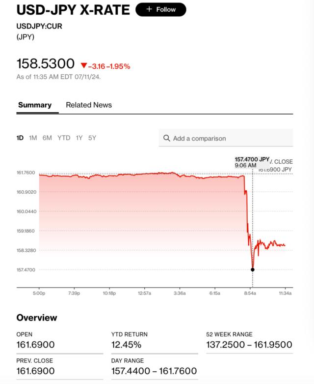 日元一度飙升近3%，日本央行“趁热打铁”干预汇率？日本财务大臣曾表示：资金动用不设上限......