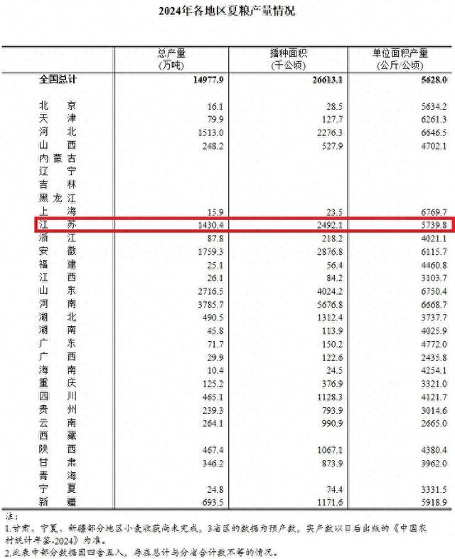 江苏夏粮实现“三增”