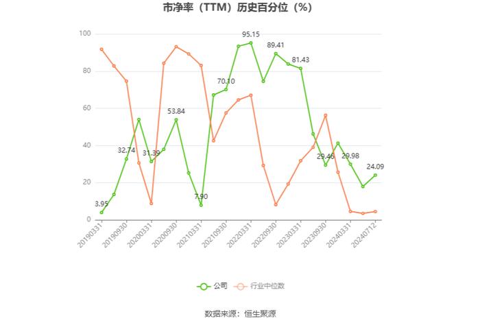 全新好：2024年上半年净利同比预降75.28%-83.52%