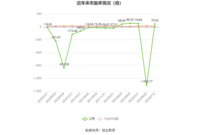 全新好：2024年上半年净利同比预降75.28%-83.52%