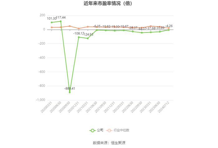 ST航高：预计2024年上半年亏损3500万元-5500万元