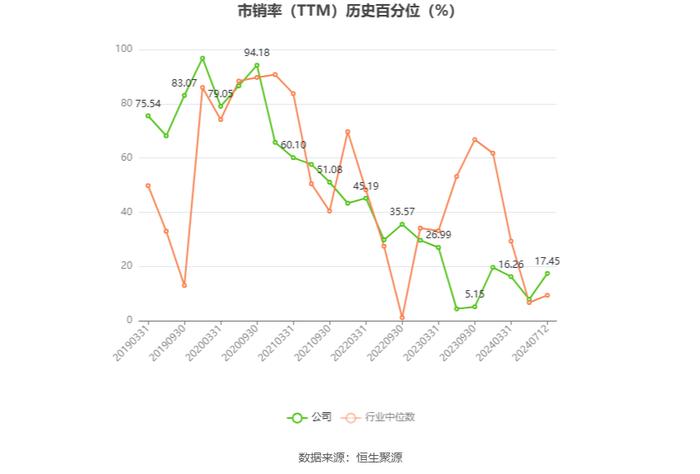 全新好：2024年上半年净利同比预降75.28%-83.52%