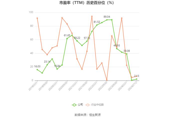 宝鼎科技：2024年上半年净利同比预降0.01%-14.54%