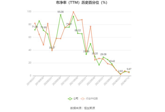 浙江美大：2024年上半年净利同比预降53.23%-55.98%