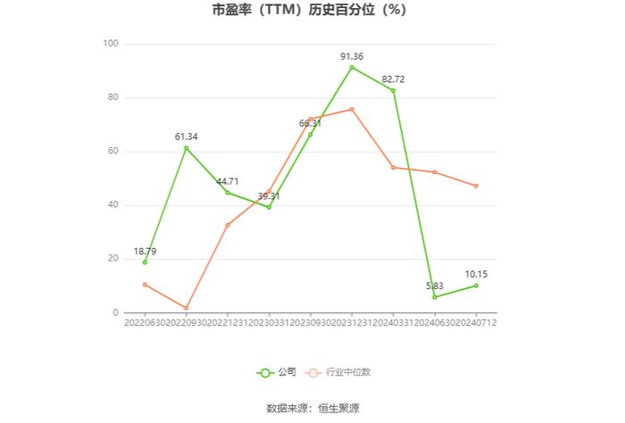 全新好：2024年上半年净利同比预降75.28%-83.52%