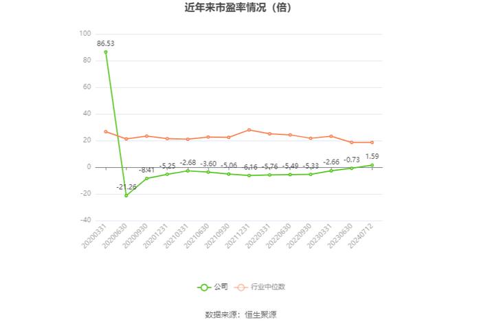 *ST天沃：预计2024年上半年盈利1600万元 同比扭亏