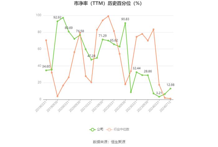 宝鼎科技：2024年上半年净利同比预降0.01%-14.54%