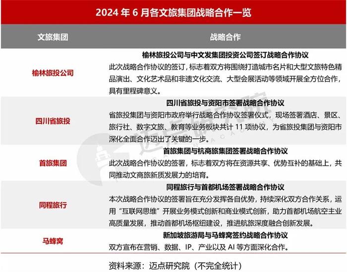 2024年6月中国文旅集团发展报告