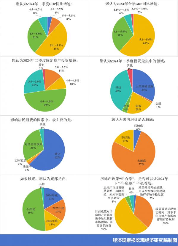 经观季度调查 | 2024年二季度经济学人问卷调查：持续修复需求，宏观和产业政策重在协同