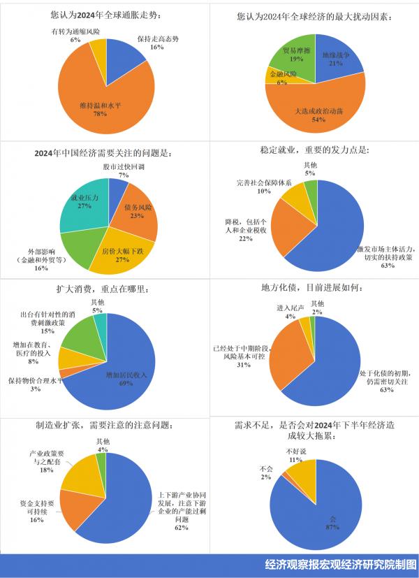 经观季度调查 | 2024年二季度经济学人问卷调查：持续修复需求，宏观和产业政策重在协同