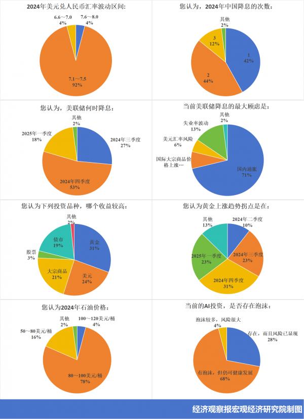 经观季度调查 | 2024年二季度经济学人问卷调查：持续修复需求，宏观和产业政策重在协同