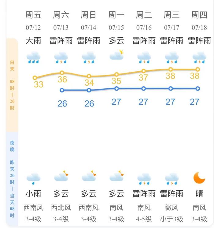 刚刚，杭州发布黄色预警！暴雨！8-10级雷雨大风！马上到，还将持续三天！高温这一天再度加码，40℃回归……