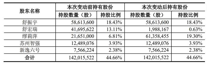 女方分走超5亿元，A股又见“天价”离婚案！双方均超70岁，儿子成控股股东