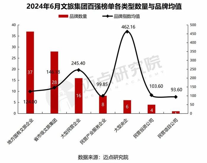 2024年6月中国文旅集团发展报告