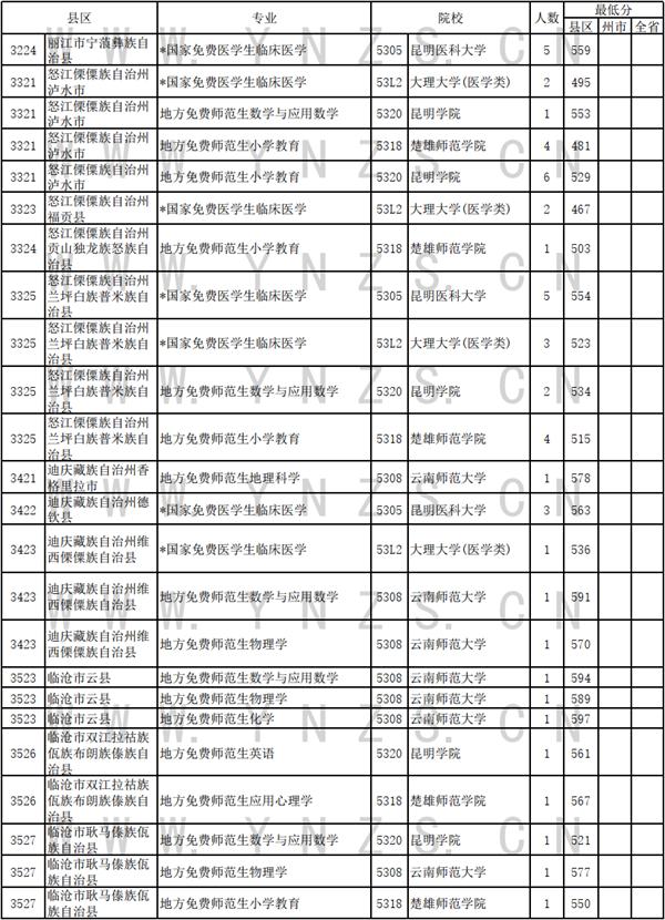 云南省招生考试院发布2024年7月11日录取日报 免费医学生和免费师范生录取情况新鲜出炉