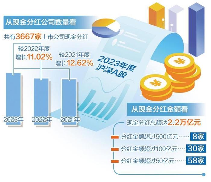 上市公司分红水平稳中有升