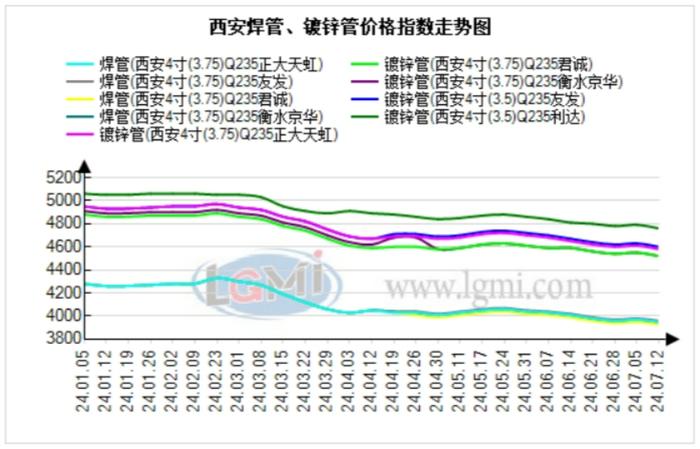 本周西安管材价格震荡下调 预计下周将持稳个调