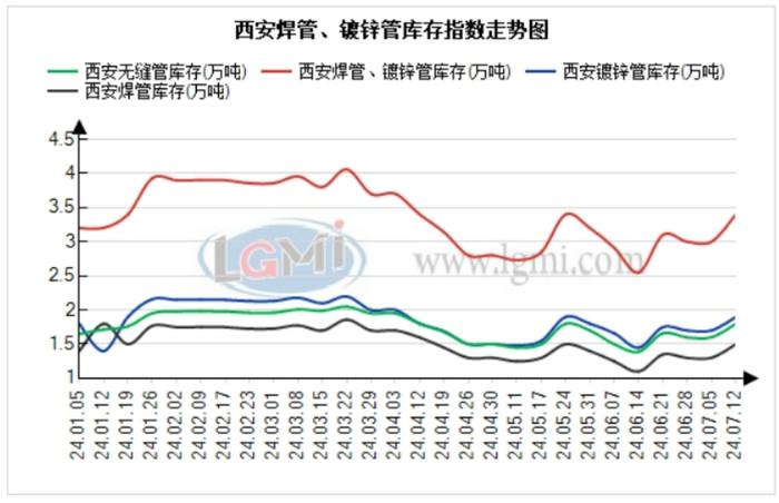 本周西安管材价格震荡下调 预计下周将持稳个调