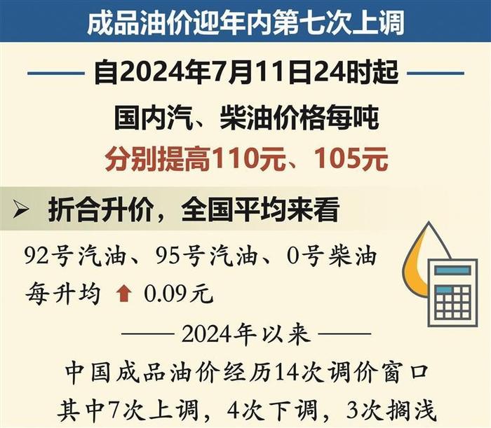 国内成品油价年内第七次上调 平均每升涨0.09元