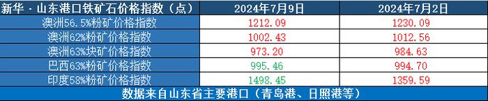 新华指数|7月9日当周山东港口铁矿石价格指数涨跌互现