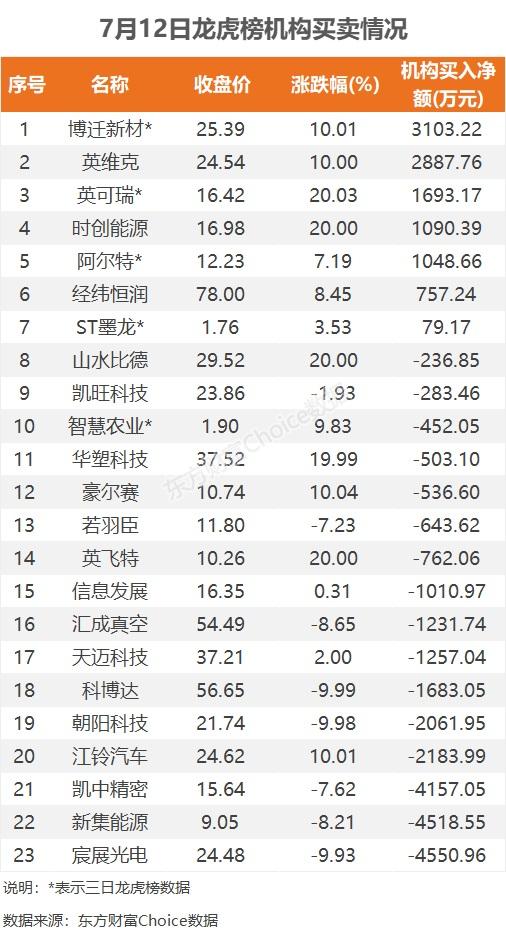 数据复盘：5.33亿净流入光伏设备 龙虎榜抢筹大众交通